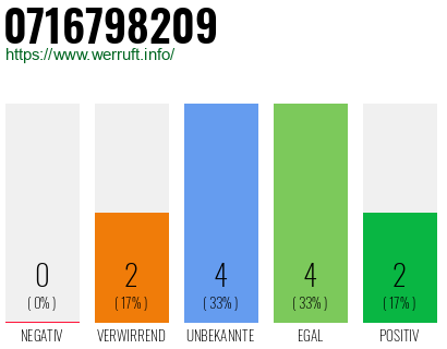 Rufnummer 0716798209 Telefonnummer 0716798209