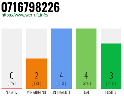 Rufnummer 0716798226 Telefonnummer 0716798226