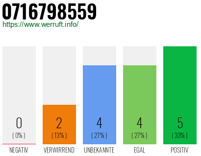 Rufnummer 0716798559 Telefonnummer 0716798559