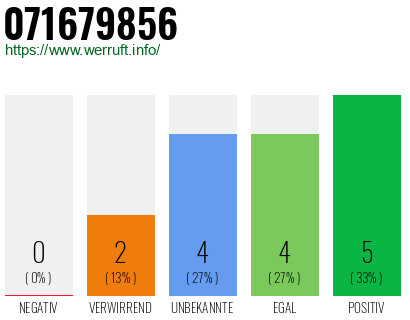 Rufnummer 071679856 Telefonnummer 071679856