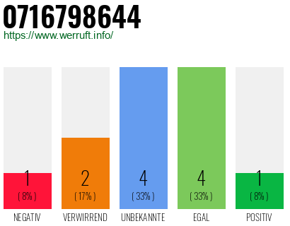 Rufnummer 0716798644 Telefonnummer 0716798644