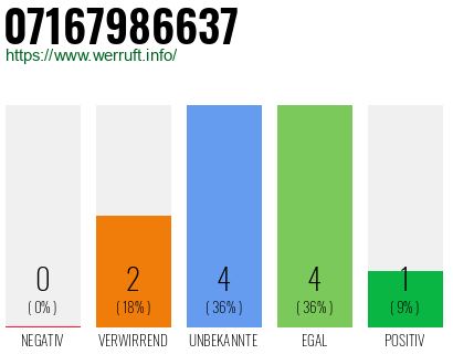 Rufnummer 07167986637 Telefonnummer 07167986637