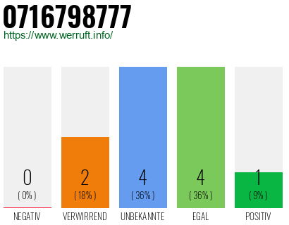 Rufnummer 0716798777 Telefonnummer 0716798777