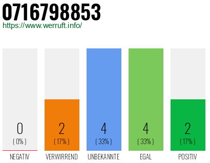 Rufnummer 0716798853 Telefonnummer 0716798853