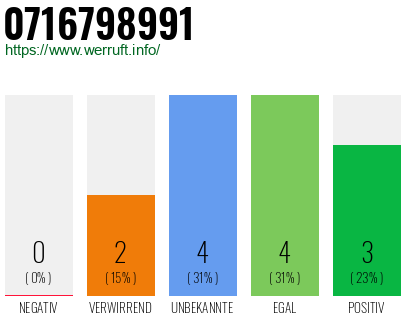 Rufnummer 0716798991 Telefonnummer 0716798991
