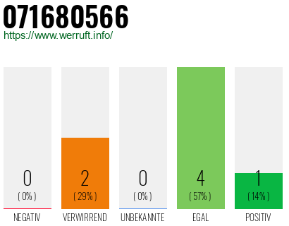 Rufnummer 071680566 Telefonnummer 071680566