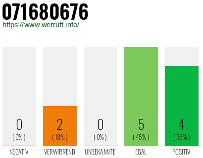 Rufnummer 071680676 Telefonnummer 071680676