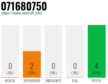Rufnummer 071680750 Telefonnummer 071680750