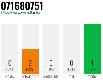 Rufnummer 071680751 Telefonnummer 071680751