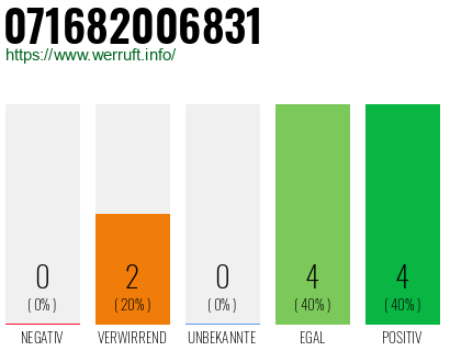 Rufnummer 071682006831 Telefonnummer 071682006831