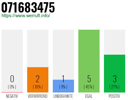Rufnummer 071683475 Telefonnummer 071683475