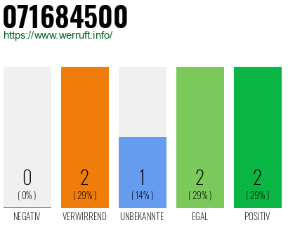 Rufnummer 071684500 Telefonnummer 071684500