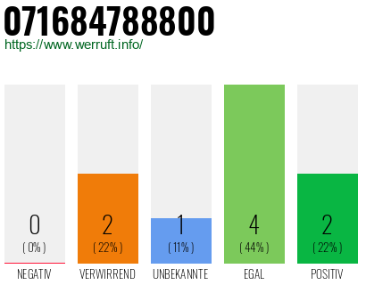 Rufnummer 071684788800 Telefonnummer 071684788800