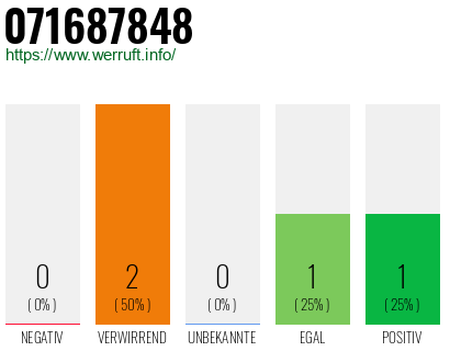 Rufnummer 071687848 Telefonnummer 071687848