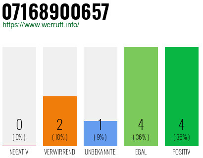 Rufnummer 07168900657 Telefonnummer 07168900657