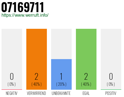 Rufnummer 07169711 Telefonnummer 07169711
