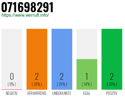 Rufnummer 071698291 Telefonnummer 071698291