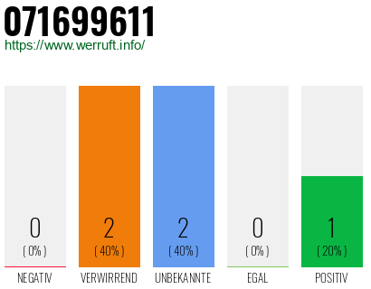 Rufnummer 071699611 Telefonnummer 071699611