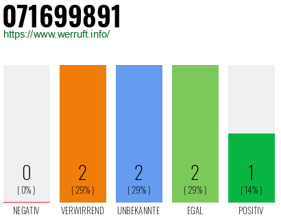 Rufnummer 071699891 Telefonnummer 071699891