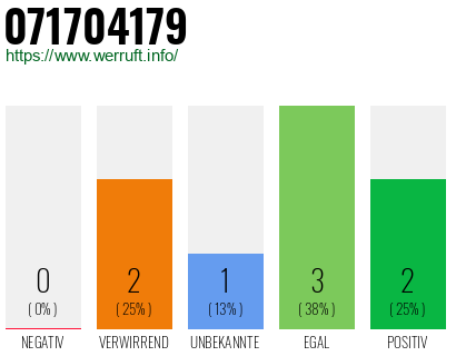 Rufnummer 071704179 Telefonnummer 071704179