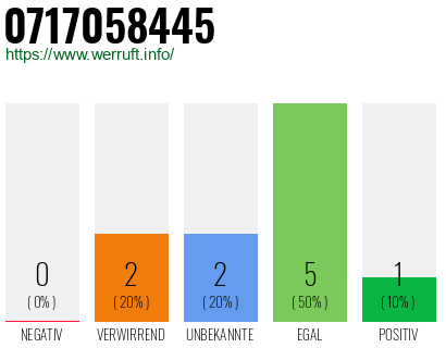 Rufnummer 0717058445 Telefonnummer 0717058445