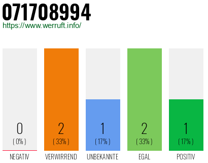 Rufnummer 071708994 Telefonnummer 071708994
