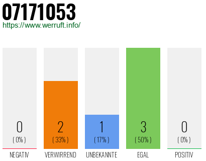 Rufnummer 07171053 Telefonnummer 07171053