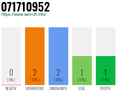 Rufnummer 071710952 Telefonnummer 071710952