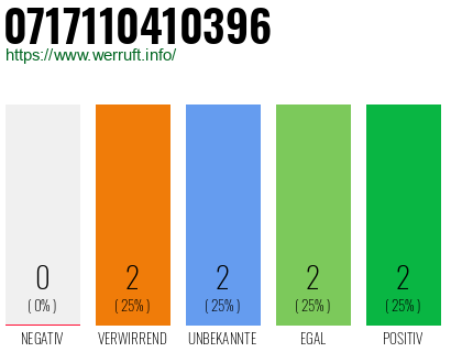 Rufnummer 0717110410396 Telefonnummer 0717110410396