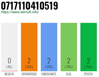 Rufnummer 0717110410519 Telefonnummer 0717110410519