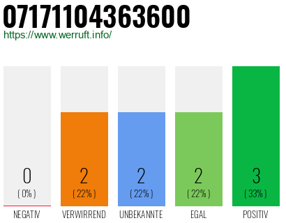 Rufnummer 07171104363600 Telefonnummer 07171104363600