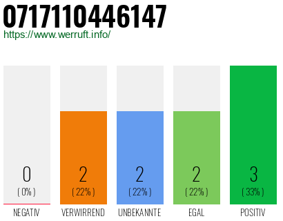 Rufnummer 0717110446147 Telefonnummer 0717110446147