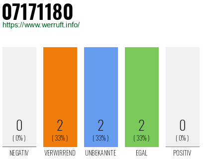 Rufnummer 07171180 Telefonnummer 07171180