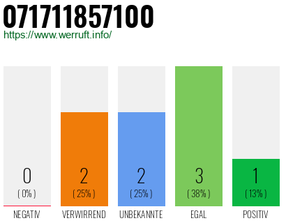 Rufnummer 071711857100 Telefonnummer 071711857100
