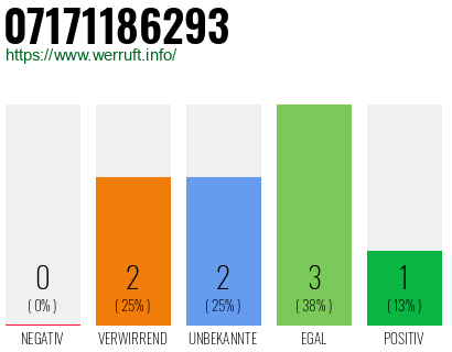 Rufnummer 07171186293 Telefonnummer 07171186293