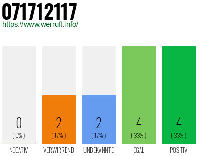 Rufnummer 071712117 Telefonnummer 071712117