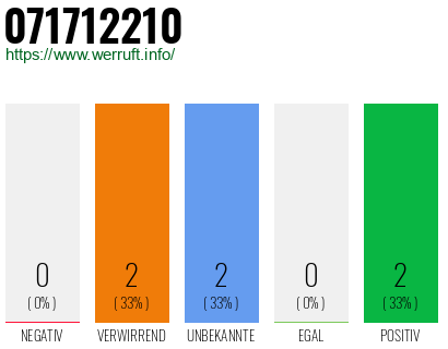 Rufnummer 071712210 Telefonnummer 071712210