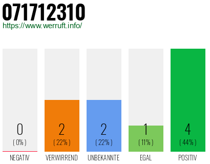 Rufnummer 071712310 Telefonnummer 071712310