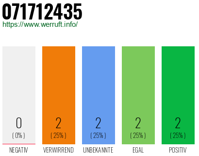 Rufnummer 071712435 Telefonnummer 071712435