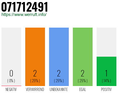 Rufnummer 071712491 Telefonnummer 071712491