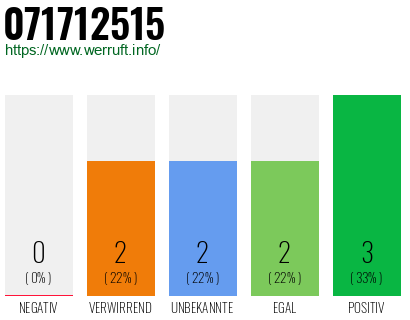 Rufnummer 071712515 Telefonnummer 071712515