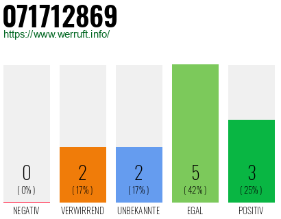 Rufnummer 071712869 Telefonnummer 071712869