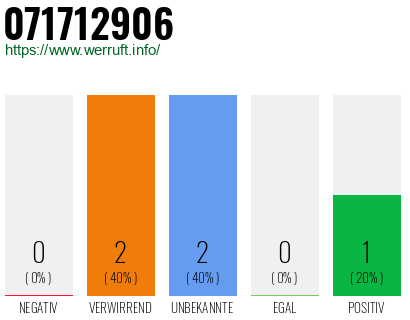 Rufnummer 071712906 Telefonnummer 071712906