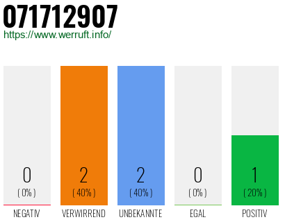 Rufnummer 071712907 Telefonnummer 071712907