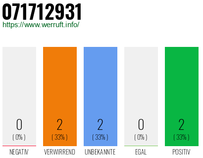 Rufnummer 071712931 Telefonnummer 071712931