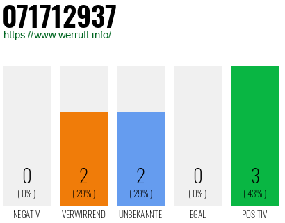 Rufnummer 071712937 Telefonnummer 071712937