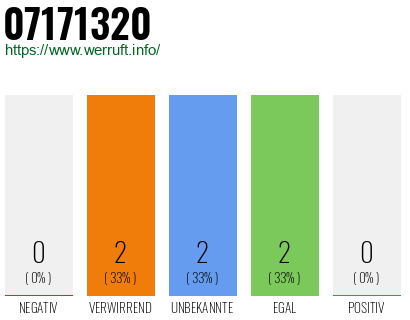 Rufnummer 07171320 Telefonnummer 07171320