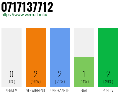 Rufnummer 0717137712 Telefonnummer 0717137712