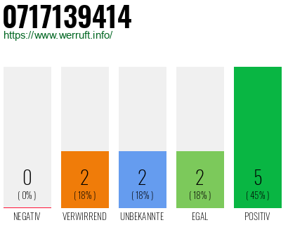 Rufnummer 0717139414 Telefonnummer 0717139414