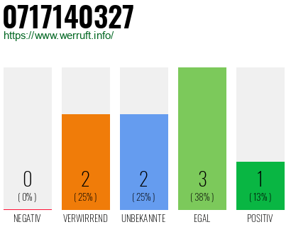 Rufnummer 0717140327 Telefonnummer 0717140327